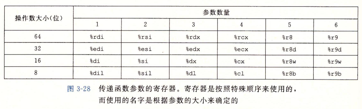 用来传参的寄存器